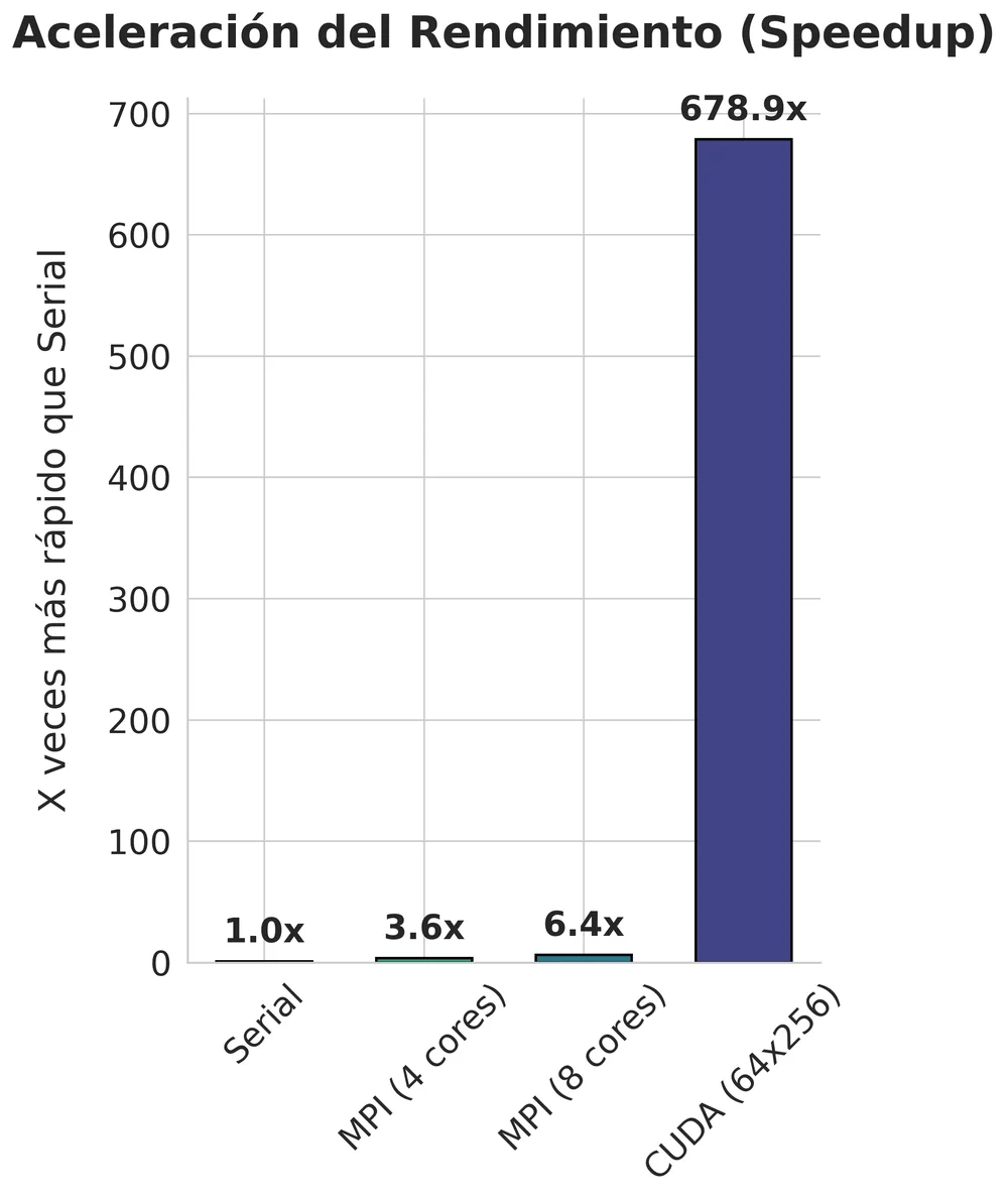 Gráfica de barras de aceleración frente a la versión serial: serial 1.0x, MPI con 4 núcleos 3.6x, MPI con 8 núcleos 6.4x y CUDA 678.9x