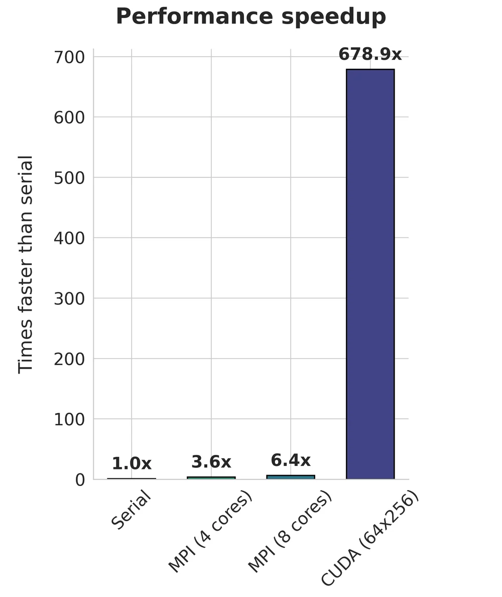 Bar chart of speedup versus the serial version: serial 1.0x, MPI with 4 cores 3.6x, MPI with 8 cores 6.4x and CUDA 678.9x